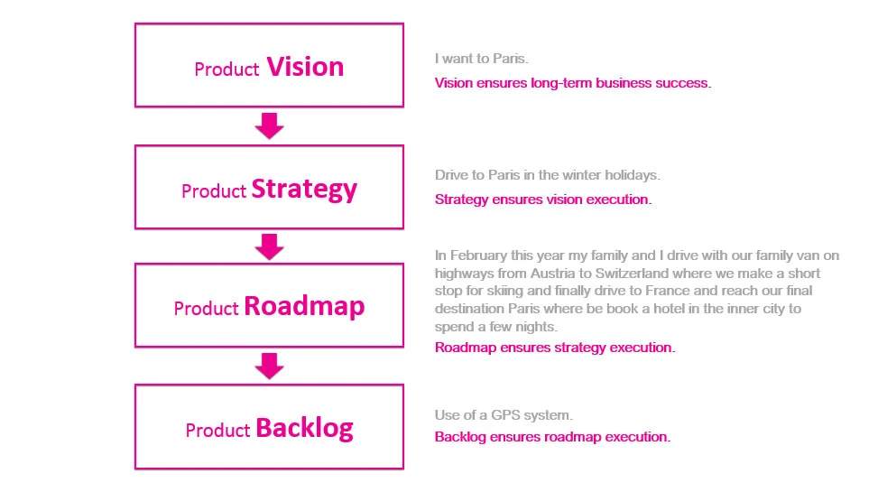Product Development - Vision - Strategy - Roadmap - Backlog