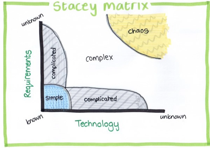 Stacey Matrix